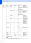 Page 9076
3.Network
(For DCP-7065DN)
(Continued)1.TCP/IP
(Continued)7.WINS 
Server—Primary
[000-255]. [000-255]. 
[000-255]. [000-255]
Secondary
[000-255]. [000-255]. 
[000-255]. [000-255]Specifies the IP 
address of the 
primary or secondary 
WINS server.
8.DNS Server—Primary
[000-255]. [000-255]. 
[000-255]. [000-255]
Secondary
[000-255]. [000-255]. 
[000-255]. [000-255]Specifies the IP 
address of the 
primary or secondary 
DNS server.
9.APIPA—On*
OffAutomatically 
allocates the IP 
address from the...