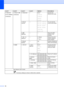 Page 9278
4.Network
(For HL-2280DW)
(Continued)1.Wired LAN
(Continued)2.Ethernet—Auto*
100B-FD
100B-HD
10B-FD
10B-HDChooses the 
Ethernet link mode.
3.Wired 
Status—Active 100B-FD
Active 100B-HD
Active 10B-FD
Active 10B-HD
Inactive
Wired OFFYou can see the 
current wired status.
4.MAC 
Address— — Shows the MAC 
address of the 
machine.
5.Set to 
Default—a Reset
b ExitRestore the wired 
network setting to 
factory default.
6.Wired 
Enable—On*
OffEnable or Disable the 
Wired LAN manually.
2.WLAN 1.TCP/IP 1.Boot...