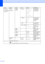 Page 9480
4.Network
(For HL-2280DW)
(Continued)2.WLAN
(Continued)5.WLAN 
Status1.StatusActive(11b)
Active(11g)
Wired LAN 
Active
WLAN OFF
AOSS Active
Connection FailYou can see the 
current wireless 
network status.
2.SignalStrong
Medium
Weak
NoneYou can see the 
current wireless 
network signal 
strength.
3.SSID— You can see the 
current SSID.
4.Comm. ModeAd-hoc
InfrastructureYou can see the 
current 
Communication 
Mode.
6.MAC 
Address— — Shows the MAC 
address of the 
machine.
7.Set to 
Default—a Reset
b...