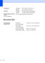 Page 9884
Document SizeD
TemperatureOperating: 50 F to 90.5 F (10 to 32.5 C)
Storage: 32 F to 104 F (0 to 40 C)
HumidityOperating: 20 to 80% (without condensation)
Storage: 10 to 90% (without condensation)
ADF (automatic document 
feeder)
(For DCP-7065DN)Up to 35 pages (Staggered) 20 lb (80 g/m
2)
Document Size 
(Single-sided)ADF Width:
(For DCP-7065DN)5.8 to 8.5 in. (147.3 to 215.9 mm)
ADF Length:
(For DCP-7065DN)5.8 to 14 in. (147.3 to 355.6 mm)
Scanner Glass Width: Max. 8.5 in. (215.9 mm)
Scanner Glass...