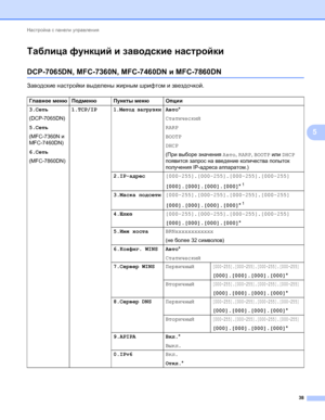 Page 43Настройка с панели управления 
38
5
Таблица функций и заводские настройки5
DCP-7065DN, MFC-7360N, MFC-7460DN и MFC-7860DN5
Заводские настройки выделены жирным шрифтом и звездочкой.
Главное меню Подменю Пункты меню Опции
3.Сеть
(DCP-7065DN)
5.Сеть 
(MFC-7360N и 
MFC-7460DN)
6.Сеть 
(MFC-7860DN)1.TCP/IP
1.Метод загрузкиАвто*
Статический
RARP
BOOTP
DHCP
(При выборе значения Авто, RARP, BOOTP или DHCP 
появится запрос на введение количества попыток 
получения IP-адреса аппаратом.)...