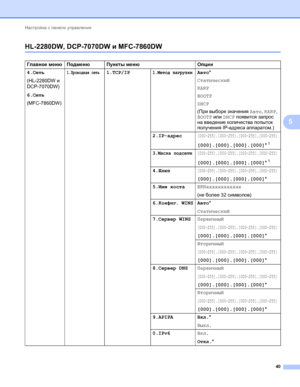 Page 45Настройка с панели управления 
40
5
HL-2280DW, DCP-7070DW и MFC-7860DW5
Главное меню Подменю Пункты меню Опции
4.Сеть
(HL-2280DW и 
DCP-7070DW)
6.Сеть 
(MFC-7860DW)
1.Проводная сеть1.TCP/IP1.Метод загрузкиАвто*
Статический
RARP
BOOTP
DHCP
(При выборе значения Авто, RARP, 
BOOTP или DHCP появится запрос 
на введение количества попыток 
получения IP-адреса аппаратом.)
2.IP-адрес
[000-255].[000-255].[000-255].[000-255]
[000].[000].[000].[000]*1
3.Маска подсети[000-255].[000-255].[000-255].[000-255]...