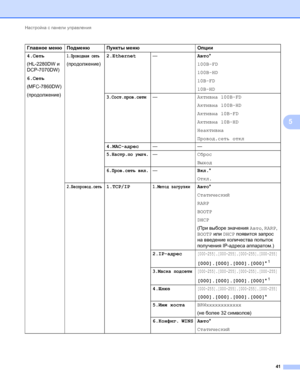 Page 46Настройка с панели управления 
41
5
4.Сеть
(HL-2280DW и 
DCP-7070DW)
6.Сеть 
(MFC-7860DW)
(продолжение)1.Проводная сеть
(продолжение)2.Ethernet—Авто*
100B-FD
100B-HD
10B-FD
10B-HD
3.Сост.пров.сети—Активна 100B-FD
Активна 100B-HD
Активна 10B-FD
Активна 10B-HD
Неактивна
Провод.сеть откл
4.MAC-адрес——
5.Настр.по умлч.—Сброс
Выход
6.Пров.сеть вкл.—Вкл.*
Откл.
2.Беспровод.сеть1.TCP/IP1.Метод загрузкиАвто*
Статический
RARP
BOOTP
DHCP
(При выборе значения Авто, RARP, 
BOOTP или DHCP появится запрос 
на введение...