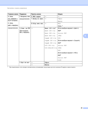 Page 48Настройка с панели управления 
43
5
1При подключении к сети аппарат автоматически устанавливает допустимые для сети значения IP-адреса и маски подсети.
4.Сеть
(HL-2280DW и 
DCP-7070DW)
6.Сеть 
(MFC-7860DW)
(продолжение)2.Беспровод.сеть
(продолжение)6.MAC-адрес——7.Настр.по умлч.—Сброс
Выход
8.Б/пр.сеть вкл.—Вкл.
Откл.*
3.Скан. на FTP
(Для модели 
MFC-7860DW)—Цвет 100 т/д*
Цвет 200 т/д
Цвет 300 т/д
Цвет 600 т/д
Серый 100 т/д
Серый 200 т/д
Серый 300 т/д
Ч/Б 200 т/д
Ч/Б 200x100 т/д
(Если выбран вариант...