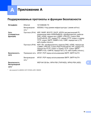 Page 8176
A
A
Поддерживаемые протоколы и функции безопасностиA
1Для моделей HL-2280DW, DCP-7070DW и MFC-7860DW
Приложение АA
ИнтерфейсEthernet 10/100BASE-TX
Беспроводная 
сеть
1
IEEE802.11b/g (режим инфраструктуры / режим ad-hoc)
Сеть 
(стандартные 
функции)Протокол (IPv4) ARP, RARP, BOOTP, DHCP, APIPA (автоматический IP), 
разрешение имен WINS/NetBIOS, преобразователь адресов 
DNS, mDNS, передатчик LLMNR, LPR/LPD, Custom Raw 
Port/Port9100, IPP, сервер FTP, сервер HTTP, клиент и сервер 
TFTP, клиент SMTP,...