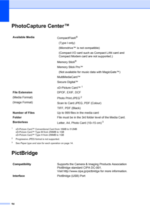 Page 10294
PhotoCapture Center™D
1xD-Picture Card™ Conventional Card from 16MB to 512MB
xD-Picture Card™ Type M from 256MB to 1GB
xD-Picture Card™ Type H from 256MB to 1GB
2Progressive JPEG format is not supported.
3See Paper type and size for each operationon page 14.
PictBridgeD
Available Media 
CompactFlash®
  (Type I only)
  (Microdrive™ is not compatible)
  (Compact I/O card such as Compact LAN card and 
Compact Modem card are not supported.)
Memory Stick
® 
Memory Stick Pro™ 
  (Not available for music...