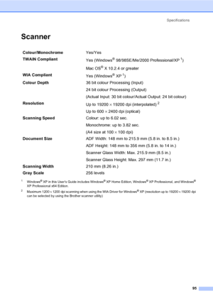 Page 103Specifications
95
ScannerD
1Windows® XP in this User’s Guide includes Windows® XP Home Edition, Windows® XP Professional, and Windows® 
XP Professional x64 Edition.
2Maximum 1200 × 1200 dpi scanning when using the WIA Driver for Windows® XP (resolution up to 19200 × 19200 dpi 
can be selected by using the Brother scanner utility)
Colour/MonochromeYes/Yes
TWAIN Compliant
Yes (Windows
® 98/98SE/Me/2000 Professional/XP1)
Mac OS
® X 10.2.4 or greater
WIA Compliant
Yes (Windows
® XP1)
Colour Depth36 bit...