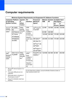 Page 10698
Computer requirementsD
Minimum System Requirements and Supported PC Software Functions
Computer Platform 
& Operating 
System Version
Supported 
PC 
Software 
FunctionsPC 
InterfaceProcessor 
Minimum 
Speed Minimum 
RAMRecommended 
RAMAvailable Hard 
Disk Space
for 
Drivers
for 
Applications
Windows® 
Operating 
System
1
98, 98SEPrinting, 
Scanning, 
Removable 
Disk
3
USB
Ethernet 
10/100BASE-TX 
(DCP-540CN, 
DCP-750CW only)
Wireless 802.11 
b/g (DCP
-750CW 
only)
Intel® Pentium®II 
or equivalent32 MB...