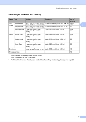 Page 23Loading documents and paper
15
2
Paper weight, thickness and capacity2
1Up to 50 sheets for Legal size paper 80 g/m2 (20 lb).
Up to 100 sheets of 80 g/m2 (20 lb) paper.
2For Photo 10 x 15 cm and Photo L paper, use the Photo Paper Tray. See Loading photo paperon page 20.
Paper TypeWeightThicknessNo. of 
sheets
Cut 
SheetPlain Paper
64 to 120 g/m
2 (17 to 32 lb)0.08 to 0.15 mm (0.003 to 0.006 in.)
1001
Inkjet Paper
64 to 200 g/m2 (17 to 53 lb)0.08 to 0.25 mm (0.003 to 0.01 in.) 20
Glossy Paper
Up to 220...