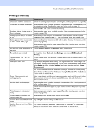 Page 71Troubleshooting and Routine Maintenance
63
Characters and lines are stacked. Check the printing alignment. (See Checking the printing alignment on page 76.)
Printed text or  images are  skewed. Make sure the paper is loaded properly in the paper tray and the paper side guide 
is adjusted correctly. (See Loading paper and other media on page 16.) 
Make sure the Jam Clear Cover is set properly.
Smudged stain at the top center of 
the printed page.Make sure the paper is not too thick or curled. (See...