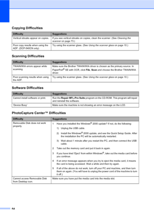 Page 7264
Copying Difficulties
DifficultySuggestions
Vertical streaks appear on copies. If you see vertical streaks on copies, clean the scanner. (See Cleaning the 
scanner on page 73.)
Poor copy results when using the 
ADF. (DCP-540CN only)Try using the scanner glass. (See Using the scanner glass on page 10.)
Scanning Difficulties
DifficultySuggestions
TWAIN/WIA errors appear while 
scanning.Make sure the Brother TWAIN/WIA driver is chosen as the primary source. In 
PaperPort
® SE with OCR, click File, Scan...