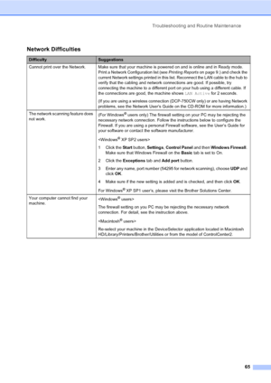 Page 73Troubleshooting and Routine Maintenance
65
Network Difficulties
DifficultySuggestions
Cannot print over the Network. Make sure that your machine is powered on and is online and in Ready mode. 
Print a Network Configuration list (see Printing Reports on page 9.) and check the 
current Network settings printed in this list. Reconnect the LAN cable to the hub to 
verify that the cabling and network connections are good. If possible, try 
connecting the machine to a different port on your hub using a...