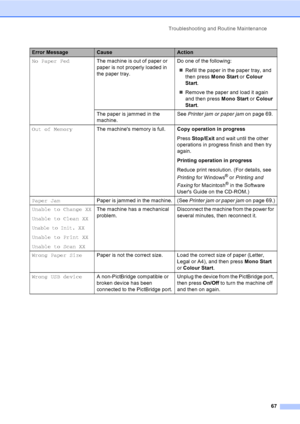 Page 75Troubleshooting and Routine Maintenance
67
No Paper FedThe machine is out of paper or 
paper is not properly loaded in 
the paper tray.Do one of the following:
„Refill the paper in the paper tray, and 
then press Mono Start or Colour 
Start.
„Remove the paper and load it again 
and then press Mono Start or Colour 
Start.
The paper is jammed in the 
machine.See Printer jam or paper jam on page 69.
Out of MemoryThe machines memory is full.Copy operation in progress
Press Stop/Exit and wait until the other...
