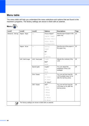 Page 8880
Menu tableC
The menu table will help you understand the menu selections and options that are found in the 
machines programs. The factory settings are shown in Bold with an asterisk.
Menu ( )C
Level1 Level2 Level3 Options Descriptions Page
General Setup Paper Type—Plain Paper*
Inkjet Paper
Brother Photo
Other Photo
TransparencySets the type of paper in the 
paper tray.23
Paper Size—Letter
Legal
A4*
A5
10x15cmSets the size of the paper in 
the paper tray.23
LCD Settings LCD ContrastLight
Med*...