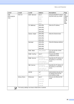 Page 89Menu and Features
81
LAN 
(DCP
-540CN 
only)TCP/IP BOOT Method Auto*
Static
RARP
BOOTP
DHCPChooses the BOOT method 
that best suits your needs.
See 
Network 
User s 
Guide 
on the 
CD-
ROM
IP Address[000-255].
[000-255].
[000-255].
[000-255] Enter the IP address.
Subnet Mask[000-255].
[000-255].
[000-255].
[000-255]Enter the Subnet mask.
Gateway[000-255].
[000-255].
[000-255].
[000-255]Enter the Gateway address.
Node NameBRN_XXXXXXYou can see the current 
Node name.
WINS Config Auto*
StaticChooses the...