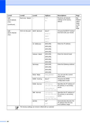 Page 9082
LAN 
(DCP
-540CN 
only)
(Continued)Factory Reset—Yes
NoRestores all network 
settings to the factory 
default.
See 
Network 
Users 
Gui de 
on the 
CD-
ROM
LAN 
(DCP
-750CW 
only)TCP/IP(Wired) BOOT Method Auto*
Static
RARP
BOOTP
DHCPChooses the BOOT method 
that best suits your needs.
IP Address[000-255].
[000-255].
[000-255].
[000-255] Enter the IP address.
Subnet Mask[000-255].
[000-255].
[000-255].
[000-255]Enter the Subnet mask.
Gateway[000-255].
[000-255].
[000-255].
[000-255]Enter the Gateway...