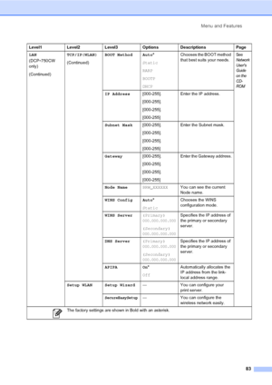 Page 91Menu and Features
83
LAN 
(DCP
-750CW 
only)
(Continued)TCP/IP(WLAN)
(Continued)BOOT Method Auto*
Static
RARP
BOOTP
DHCPChooses the BOOT method 
that best suits your needs.
See 
Network 
User s 
Guide 
on the 
CD-
ROM
IP Address[000-255].
[000-255].
[000-255].
[000-255] Enter the IP address.
Subnet Mask[000-255].
[000-255].
[000-255].
[000-255]Enter the Subnet mask.
Gateway[000-255].
[000-255].
[000-255].
[000-255]Enter the Gateway address.
Node NameBRW_XXXXXXYou can see the current 
Node name.
WINS...