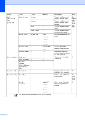 Page 9284
LAN 
(DCP-750CW 
only)
(Continued)WLAN Status Status— You can see the current 
wireless network status.See 
Network 
Users 
Gui de 
on the 
CD-
ROM
Signal— You can see the current 
wireless network signal 
strength.
SSID— You can see the current 
SSID.
Comm. Mode— You can see the current 
Communication Mode.
Setup Misc. Wired LAN Auto*
100B-FD
100B-HD
10B-FD
10B-HDChooses the Ethernet link 
mode.
Network I/F—Wired LAN*
WLANYou can choose the 
network connection type.
Factory Reset—Yes
NoRestores all...