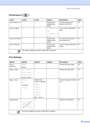 Page 93Menu and Features
85
PhotoCapture ( )C
Print SettingsC
Level1 Level2 Level3 Options Descriptions Page
View Photo(s)— — See the print 
settings table 
below.You can preview your 
photos on the LCD.39
Print Index——6 Images/Line
Fast
5 Images/Line
PhotoYou can print a thumbnail 
page.39
Print All Photos— — See the print 
settings table 
below.You can print all photos in 
your media card.40
Print Photos— — See the print 
settings table 
below.You can print an individual 
image.40
 The factory settings are...