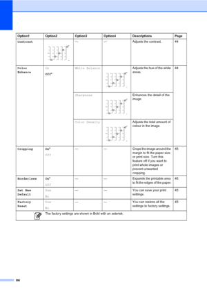 Page 9486
Contrast — — Adjusts the contrast. 44
Color 
EnhanceOn
Off*White Balance
 Adjusts the hue of the white 
areas.44
Sharpness
 Enhances the detail of the 
image.
Color Density
 Adjusts the total amount of 
colour in the image.
Cropping On*
Off— — Crops the image around the 
margin to fit the paper size 
or print size. Turn this 
feature off if you want to 
print whole images or 
prevent unwanted 
cropping.45
Borderless On*
Off— — Expands the printable area 
to fit the edges of the paper.45
Set New...