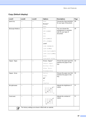 Page 95Menu and Features
87
Copy (Default display)C
Level1 Level2 Level3 Options Descriptions Page
Quality——Fast
Normal*
BestChoose the Copy resolution 
for your type of document.29
Enlarge/Reduce——50%
69% A4iA5
78%
83%
93% A4iLTR
97% LTRiA4
100%*
104% EXEiLTR
142% A5iA4
186% 10x15cmiLTR
198% 10x15cmiA4
200%
Custom(25-400%)You can choose the 
enlargement or reduction 
ratio for your type of 
document.29
Paper Type——Plain Paper*
Inkjet Paper
Brother Photo
Other Photo
TransparencyChoose the paper type that...