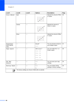 Page 96Chapter C
88
Color Adjust Red— Adjusts the amount of Red 
in copies.32
Green—
 Adjusts the amount of 
Green in copies.
Blue—
 Adjusts the amount of Blue 
in copies.
Stack/Sort 
(DCP-540CN 
only)——Stack*
SortYou can choose to stack or 
sort multiple copies.31
Page Layout——Off(1in1)*
2in1 (P)
2in1 (L)
4in1 (P)
4in1 (L)
Poster(3x3)You can make N in 1 or 
Poster copies.30
Set New 
Default——Yes
NoYou can save your copy 
settings.33
Factory Reset——Yes
NoYou can restore all the 
settings to factory settings.33...