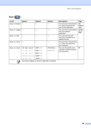 Page 97Menu and Features
89
Scan ( )
Level1 Option1 Option2 Option3 Descriptions Page
Scan to E-mail— — — You can scan a monochrome 
or a colour document into 
your E-mail application.See 
Software 
Us er s  
Guide on 
the CD-
ROM
Scan to Image— — — You can scan a colour picture 
into your graphics 
application.
Scan to OCR— — — You can have your text 
document converted to an 
editable text file.
Scan to File— — — You can scan a monochrome 
or a colour document into 
your computer.
Scan to Card 150 dpi Color*...