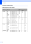 Page 22Chapter 2
14
Choosing the right media2
Paper type and size for each operation2
Paper TypePaper SizeUsage
CopyPhoto 
CapturePrinter
Cut Sheet Letter  216 × 279 mm (8 1/2 × 11 in.) Yes Yes Yes
A4 210 × 297 mm (8.3 × 11.7 in.) Yes Yes Yes
Legal 216 × 356 mm (8 1/2 × 14 in.) Yes – Yes
Executive 184 × 267 mm (7 1/4 × 10 1/2 in.) – – Yes
JIS B5 182 × 257 mm (7.2 × 10.1 in.) – – Yes
A5 148 × 210 mm (5.8 × 8.3 in.) Yes – Yes
A6 105 × 148 mm (4.1 × 5.8 in.) – – Yes
Cards Photo 10 × 15 cm (4 × 6 in.) Yes Yes Yes...