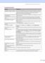 Page 71Troubleshooting and Routine Maintenance
63
Characters and lines are stacked. Check the printing alignment. (See Checking the printing alignment on page 76.)
Printed text or  images are  skewed. Make sure the paper is loaded properly in the paper tray and the paper side guide 
is adjusted correctly. (See Loading paper and other media on page 16.) 
Make sure the Jam Clear Cover is set properly.
Smudged stain at the top center of 
the printed page.Make sure the paper is not too thick or curled. (See...