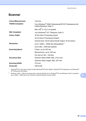 Page 103
Specifications95
D
ScannerD
1Windows® XP in this User’s Guide includes Windows® XP Home Edition, Windows® XP Professional, and Windows® 
XP Professional x64 Edition.
2Maximum 1200  × 1200 dpi scanning when using the WIA Driver for Windows® XP and Windows Vista™ (resolution 
up to 19200  × 19200 dpi can be chosen by using the Brother scanner utility)
Colour/Monochrome Yes/Yes
TWAIN Compliant Yes (Windows
® 2000 Professional/XP/XP Professional x64 
Edition/Windows Vista™)
Mac OS
® X 10.2.4 or greater
WIA...