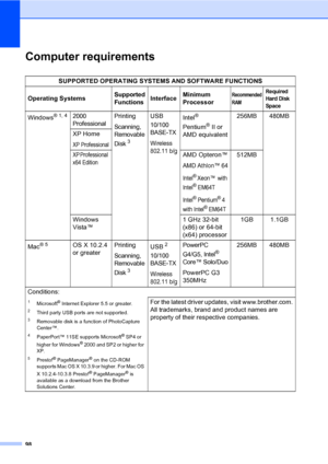 Page 106
98
Computer requirementsD
SUPPORTED OPERATING SYSTEMS AND SOFTWARE FUNCTIONS
Operating Systems
Supported 
FunctionsInterface Minimum 
ProcessorRecommended 
RAMRequi red 
Hard Di sk 
Space
Windows®1,42000 
ProfessionalPrinting
Scanning, 
Removable 
Disk
3
USB
10/100
BASE-TX
Wireless 
802.11 b/g
Intel® 
Pentium
®II or 
AMD equivalent 256MB 480MB
XP Home
XP Professional
XP Professional  
x64 Edition
AMD Opteron™
AMD Athlon™ 64
Intel® Xeon™  with 
Intel
® EM64T
Intel
® Pentium® 4 
with Intel
® EM64T
512MB...