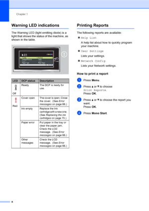 Page 16
Chapter 1
8
Warning LED indications1
The Warning LED (light emitting diode) is a 
light that shows the status of the machine, as 
shown in the table.
 
Printing Reports1
The following reports are available:  „ Help List
A help list about how to quickly program 
your machine.
„ User Settings
Lists your settings.
„ Network Config
Lists your Network settings.
How to print a report1
aPress  Menu.
bPress  a or  b to choose 
Print Reports .
Press  OK.
cPress  a or  b to choose the report you 
want.
Press...