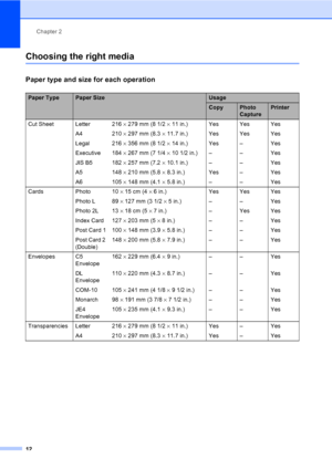 Page 20
Chapter 2
12
Choosing the right media2
Paper type and size for each operation2
Paper TypePaper SizeUsage
CopyPhoto 
CapturePrinter
Cut Sheet Letter  216  × 279 mm (8 1/2  × 11 in.) Yes Yes Yes
A4 210  × 297 mm (8.3  × 11.7 in.) Yes Yes Yes
Legal 216  × 356 mm (8 1/2  × 14 in.) Yes – Yes
Executive 184  × 267 mm (7 1/4  × 10 1/2 in.) – – Yes
JIS B5 182  × 257 mm (7.2  × 10.1 in.) – – Yes
A5 148  × 210 mm (5.8  × 8.3 in.) Yes – Yes
A6 105  × 148 mm (4.1  × 5.8 in.) – – Yes
Cards Photo 10  × 15 cm (4  × 6...