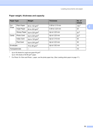 Page 21
Loading documents and paper13
2
Paper weight, thickness and capacity2
1Up to 50 sheets for Legal size paper 80 g/m2.
Up to 100 sheets of A4 80 g/m2 paper.
2For Photo 10 ×15cm and Photo L  paper, use the photo paper tray. (See  Loading photo paperon page 17.)
Paper TypeWeightThicknessNo. of 
sheets
Cut 
Sheet Plain Paper
64 to 120 g/m
20.08 to 0.15 mm 1001
Inkjet Paper64 to 200 g/m20.08 to 0.25 mm 20
Glossy Paper Up to 220 g/m
2Up to 0.25 mm 202
Cards Photo CardUp to 220 g/m2Up to 0.25 mm 202
Index...