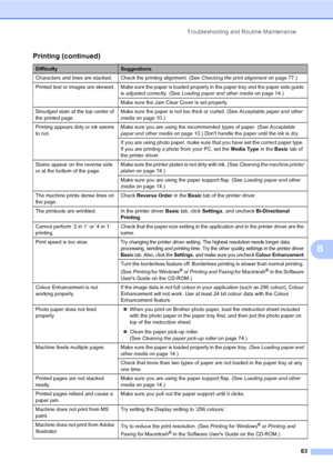 Page 71
Troubleshooting and Routine Maintenance63
B
Characters and lines are stacked. Check the printing alignment. (See  Checking the print alignment on page 77.)
Printed text or  images are  skewed. Make sure the paper is loaded properly in the paper tray and the paper side guide  is adjusted correctly. (See Loading paper and other media  on page 14.) 
Make sure the Jam Clear Cover is set properly.
Smudged stain at the top center of 
the printed page. Make sure the paper is not too thick or curled. (See...