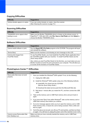 Page 72
64
Copying Difficulties
DifficultySuggestions
Vertical streaks appear on copies. If you see vertical streaks on copies, clean the scanner.  (See Cleaning the scanner  on page 73.)
Scanning Difficulties
DifficultySuggestions
TWAIN/WIA errors appear when 
starting to scan. Make sure the Brother TWAIN/WIA driver is chosen as the primary source. In 
PaperPort™ 11SE with OCR, click 
File, Scan or Get Photo  and click Select to 
choose the Brother TWAIN/WIA driver.
Software Difficulties
DifficultySuggestions...