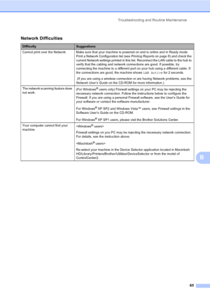 Page 73
Troubleshooting and Routine Maintenance65
B
Network Difficulties
DifficultySuggestions
Cannot print over the Network. Make sure that your machine is powered on and is online and in Ready mode.  Print a Network Configuration list (see  Printing Reports on page 8) and check the 
current Network settings printed in this list. Reconnect the LAN cable to the hub to 
verify that the cabling and network connections are good. If possible, try 
connecting the machine to a different port on your hub using a...