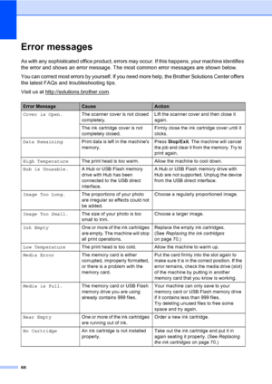 Page 74
66
Error messagesB
As with any sophisticated office product, errors may occur. If this happens, your machine identifies 
the error and shows an error message. The most common error messages are shown below.
You can correct most errors by yourself. If you need more help, the Brother Solutions Center offers 
the latest FAQs and troubleshooting tips.
Visit us at http://solutions.brother.com
.
Error MessageCauseAction
Cover is Open. The scanner cover is not closed 
completely. Lift the scanner cover and...