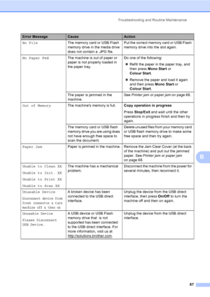 Page 75
Troubleshooting and Routine Maintenance67
B
No FileThe memory card or USB Flash 
memory drive in the media drive 
does not contain a .JPG file. Put the correct memory card or USB Flash 
memory drive into the slot again.
No Paper Fed The machine is out of paper or 
paper is not properly loaded in 
the paper tray. Do one of the following:
„ Refill the paper in the paper tray, and 
then press  Mono Start  or 
Colour Start .
„ Remove the paper and load it again 
and then press  Mono Start or 
Colour Start...