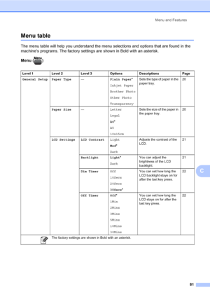 Page 89
Menu and Features81
C
Menu tableC
The menu table will help you understand the menu selections and options that are found in the 
machines programs. The factory settings are shown in Bold with an asterisk.
Menu ( )
Level 1 Level 2 Level 3 Options Descriptions Page
General Setup Paper Type —Plain Paper*
Inkjet Paper
Brother Photo
Other Photo
Transparency Sets the type of paper in the 
paper tray.
20
Paper Size —Letter
Legal
A4*
A5
10x15cm Sets the size of the paper in 
the paper tray.
20
LCD Settings LCD...