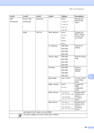 Page 91
Menu and Features83
C
LAN
(Continued)Wired LAN
(Continued)Ethernet
— Auto*
100B-FD
100B-HD
10B-FD
10B-HD Chooses the 
Ethernet link 
mode.
WLAN TCP/IP BOOT Method Auto *
Static
RARP
BOOTP
DHCP Chooses the 
BOOT method 
that best suits 
your needs.
IP Address [000-255].
[000-255].
[000-255].
[000-255] Enter the IP 
address.
Subnet Mask [000-255].
[000-255].
[000-255].
[000-255] Enter the Subnet 
mask.
Gateway [000-255].
[000-255].
[000-255].
[000-255] Enter the 
Gateway 
address.
Node Name BRW_XXXXXX You...