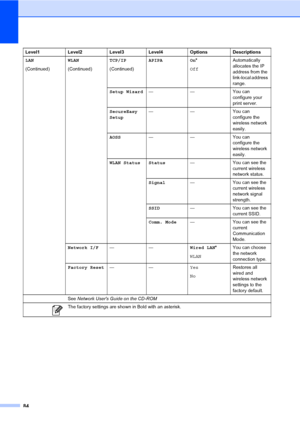 Page 92
84
LAN
(Continued)WLAN
(Continued)TCP/IP
(Continued)APIPA On
*
Off Automatically 
allocates the IP 
address from the 
link-local address 
range.
Setup Wizard — — You can 
configure your 
print server.
SecureEasy
Setup — — You can 
configure the 
wireless network 
easily.
AOSS — — You can 
configure the 
wireless network 
easily.
WLAN Status Status — You can see the 
current wireless 
network status.
Signal — You can see the 
current wireless 
network signal 
strength.
SSID — You can see the 
current...