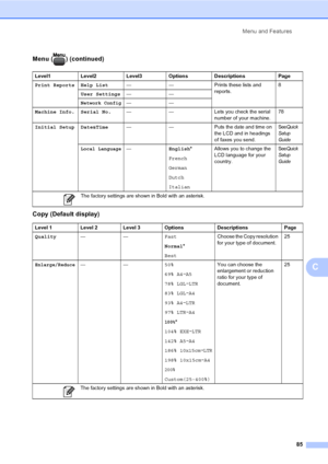 Page 93
Menu and Features85
C
Menu ( ) (continued)
Copy (Default display)
Level1 Level2 Level3 Options Descriptions Page
Print Reports Help List — — Prints these lists and 
reports.8
User Settings ——
Network Config——
Machine Info. Serial No. — — Lets you check the serial 
number of your machine.78
Initial Setup Date&Time — — Puts the date and time on 
the LCD and in headings 
of faxes you send.
SeeQuick 
Setup 
Guide
Local Language— English*
French
German
Dutch
Italian Allows you to change the 
LCD language for...