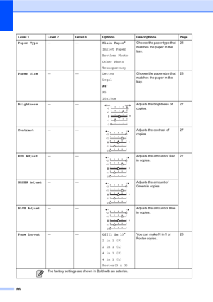 Page 94
86
Paper Type—— Plain Paper*
Inkjet Paper
Brother Photo
Other Photo
Transparency Choose the paper type that 
matches the paper in the 
tray.
28
Paper Size —— Letter
Legal
A4*
A5
10x15cm Choose the paper size that 
matches the paper in the 
tray.
28
Brightness ——
 Adjusts the brightness of 
copies. 27
Contrast ——
 Adjusts the contrast of 
copies. 27
RED Adjust ——
 Adjusts the amount of Red 
in copies. 27
GREEN Adjust ——
 Adjusts the amount of 
Green in copies.
BLUE Adjust ——
 Adjusts the amount of Blue...