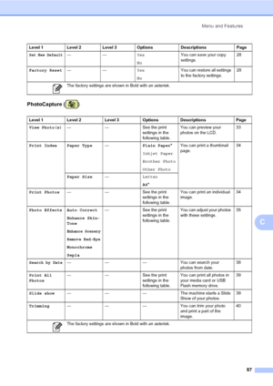 Page 95
Menu and Features87
C
PhotoCapture ( )
Set New Default—— Yes
NoYou can save your copy 
settings.
28
Factory Reset —— Yes
NoYou can restore all settings 
to the factory settings.
28
Level 1 Level 2 Level 3 Options Descriptions Page
View Photo(s) — — See the print 
settings in the 
following table.You can preview your 
photos on the LCD.
33
Print Index Paper Type —Plain Paper*
Inkjet Paper
Brother Photo
Other Photo You can print a thumbnail 
page.
34
Paper Size —Letter
A4*
Print Photos — — See the print...