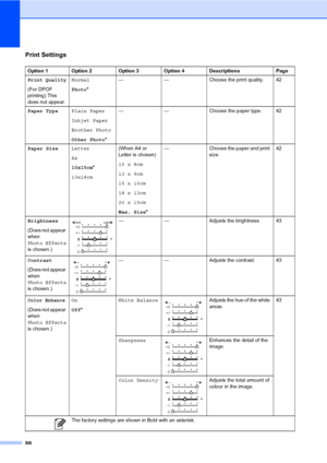 Page 96
88
Print Settings
Option 1 Option 2 Option 3 Option 4 Descriptions Page
Print Quality
(For DPOF 
printing) This 
does not appear.Normal
Photo
* — — Choose the print quality. 42
Paper Type Plain Paper
Inkjet Paper
Brother Photo
Other Photo*— — Choose the paper type. 42
Paper Size Letter
A4
10x15cm*
13x18cm (When A4 or 
Letter is chosen)
10 x 8cm
13 x 9cm
15 x 10cm
18 x 13cm
20 x 15cm
Max. Size
*— Choose the paper and print 
size. 42
Brightness
(Does not appear 
when 
Photo Effects 
is chosen.)
 — —...