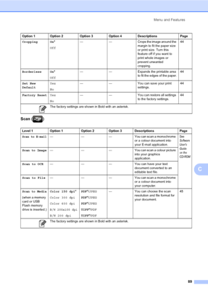 Page 97
Menu and Features89
C
Scan ( )
Cropping On *
Off — — Crops the image around the 
margin to fit the paper size 
or print size. Turn this 
feature off if you want to 
print whole images or 
prevent unwanted 
cropping.44
Borderless On *
Off — — Expands the printable area 
to fit the edges of the paper.44
Set New
Default Yes
No — — You can save your print 
settings.44
Factory ResetYes
No— — You can restore all settings 
to the factory settings.44
Level 1 Option 1 Option 2 Option 3 Descriptions Page
Scan to...