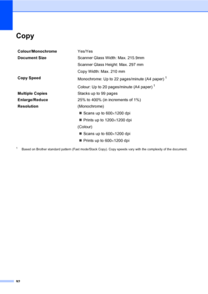 Page 100
92
CopyD
1Based on Brother standard pattern (Fast mode/Stack Copy). Copy speeds vary with the complexity of the document.
Colour/MonochromeYes/Yes
Document Size  Scanner Glass Width: Max. 215.9mm
Scanner Glass Height: Max. 297 mm
Copy Width: Max. 210 mm
Copy Speed Monochrome: Up to 22 pages/minute (A4 paper)
1
Colour: Up to 20 pages/minute (A4 paper)1
Multiple CopiesStacks up to 99 pages
Enlarge/Reduce 25% to 400% (in increments of 1%)
Resolution (Monochrome)
„ Scans up to 600 ×1200 dpi
„ Prints up to...