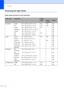 Page 20
Chapter 2
12
Choosing the right media2
Paper type and size for each operation2
Paper TypePaper SizeUsage
CopyPhoto 
CapturePrinter
Cut Sheet Letter  216  × 279 mm (8 1/2  × 11 in.) Yes Yes Yes
A4 210  × 297 mm (8.3  × 11.7 in.) Yes Yes Yes
Legal 216  × 356 mm (8 1/2  × 14 in.) Yes – Yes
Executive 184  × 267 mm (7 1/4  × 10 1/2 in.) – – Yes
JIS B5 182  × 257 mm (7.2  × 10.1 in.) – – Yes
A5 148  × 210 mm (5.8  × 8.3 in.) Yes – Yes
A6 105  × 148 mm (4.1  × 5.8 in.) – – Yes
Cards Photo 10  × 15 cm (4  × 6...