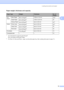 Page 21
Loading documents and paper13
2
Paper weight, thickness and capacity2
1Up to 50 sheets for Legal size paper 80 g/m2.
Up to 100 sheets of A4 80 g/m2 paper.
2For Photo 10 ×15cm and Photo L  paper, use the photo paper tray. (See  Loading photo paperon page 17.)
Paper TypeWeightThicknessNo. of 
sheets
Cut 
Sheet Plain Paper
64 to 120 g/m
20.08 to 0.15 mm 1001
Inkjet Paper64 to 200 g/m20.08 to 0.25 mm 20
Glossy Paper Up to 220 g/m
2Up to 0.25 mm 202
Cards Photo CardUp to 220 g/m2Up to 0.25 mm 202
Index...